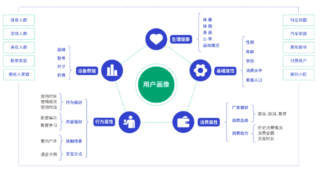 最后依托于终端的数据能力，场景识别和用户意图的理解，能够为用户提供“确定性”及“非确定性”的服务满足