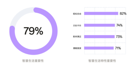 轻松自由，是智慧生活的最重要体验