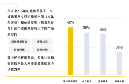 沉浸体验，为智慧文娱场景提供多元享受