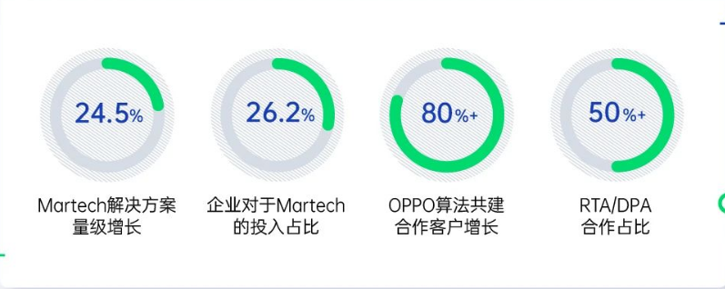 广告主加大在营销技术的投入