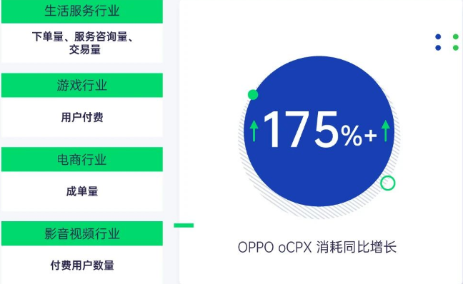 OPPO oCPX消耗同比增长