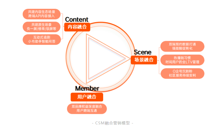 如何让精品内容可以被更多用户看到，如何持续提升用户黏性，最终达到用户内容消费习惯养成的目标，是在线视频行业激烈竞争中的突围之路。
