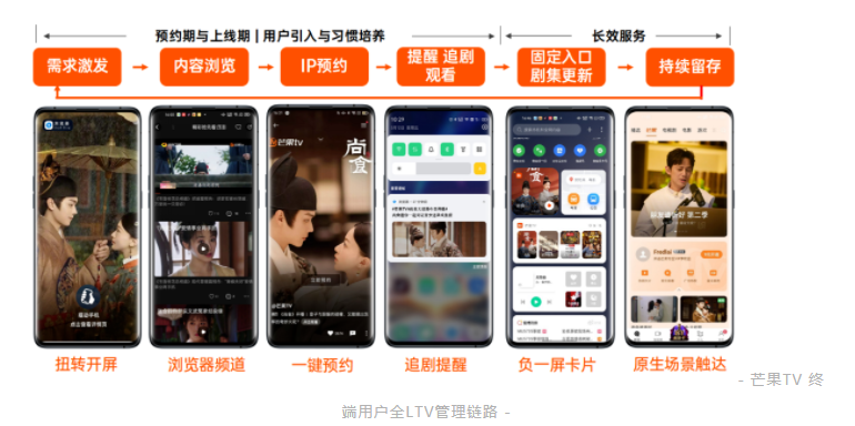 场景层面，在芒果TV新剧开播等重大营销节点，结合用户关注度和兴趣浓度变化曲线，OPPO营销将内容宣发分为“预约期聚量、开播日Big Day、在播期长效运维”三大阶段。