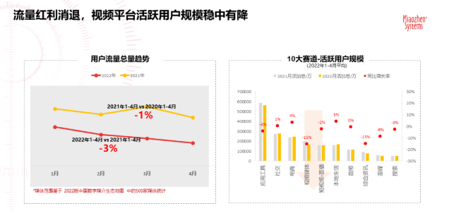 如今，流量红利消退已成为不争的事实，秒针系统《中国数字媒介生态地图2022版》显示，2022年用户流量总量同比下降3%。伴随着流量大盘趋于稳定，用户的娱乐时间却愈加分散，分布在长视频、中短视频、直播等多类型内容中。对视频平台而言，需要依靠更丰富的IP及内容类型，在存量博弈阶段获取观众注意力，赢得流量。