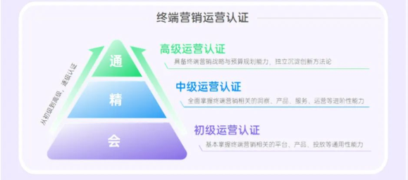 2022下半年，首次初级运营认证、中级运营认证先后顺利落地，所有通过认证的成绩真实有效，或将作为终端营销运营岗位的必备凭证。