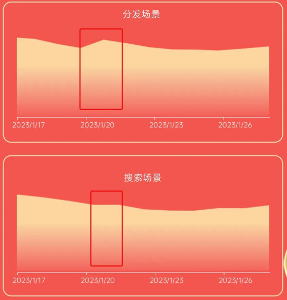 OPPO营销结合分发、信息流、搜索等广告类型从融合投放新能力、春节限定新活动、互动广告新形态、搜索新玩法，全方位营造OPPO独有的节日氛围，提升广告的有效转化。