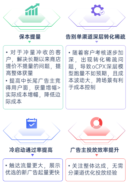 相比单渠道投放，展示优选广告有四大优势