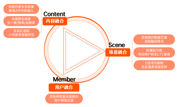 创新标杆 | CSM融合营销模型，助力芒果TV破势增长