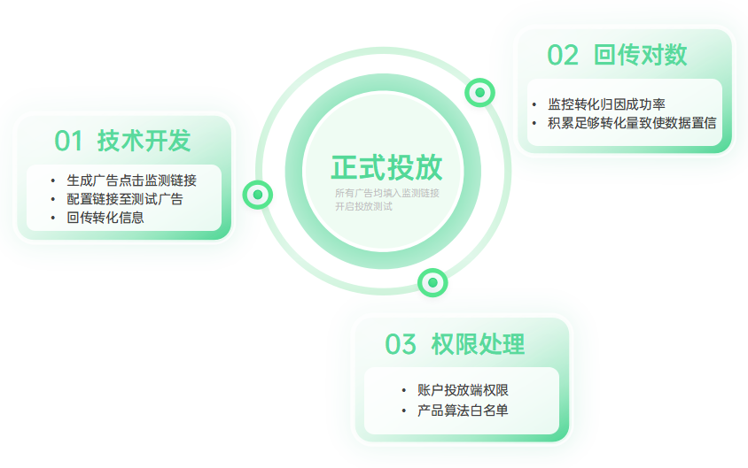 oCPX“关键行为”能力强势上线,助力IAA游戏首日ROI翻倍提升