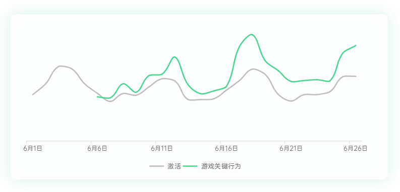 oCPX“关键行为”能力强势上线,助力IAA游戏首日ROI翻倍提升