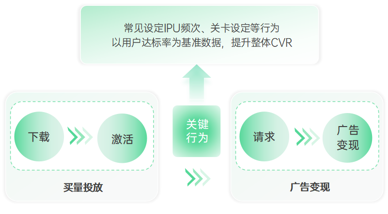 oCPX“关键行为”能力强势上线,助力IAA游戏首日ROI翻倍提升