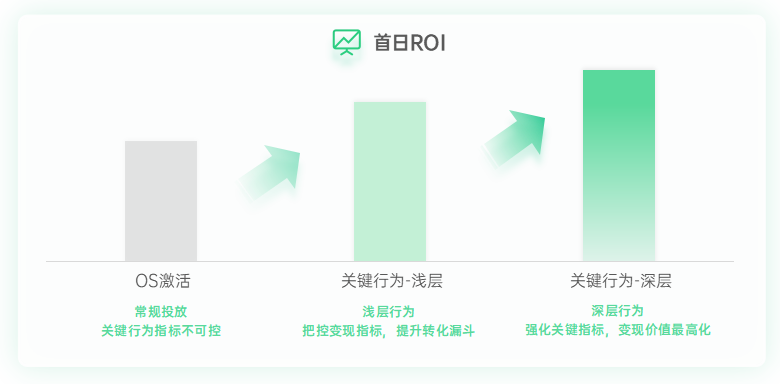 oCPX“关键行为”能力强势上线,助力IAA游戏首日ROI翻倍提升