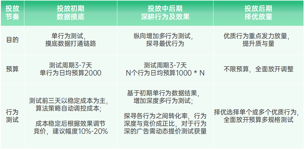oCPX“关键行为”能力强势上线,助力IAA游戏首日ROI翻倍提升